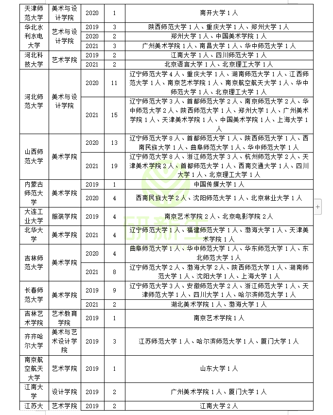 美术学调剂指南：调剂常识；调剂方法；近三年调剂录取情况分析