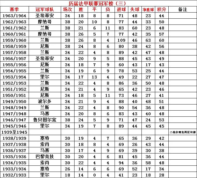 法甲一共拿了几个欧冠(历届法甲联赛冠军榜 : 群雄割据,大巴黎崛起)