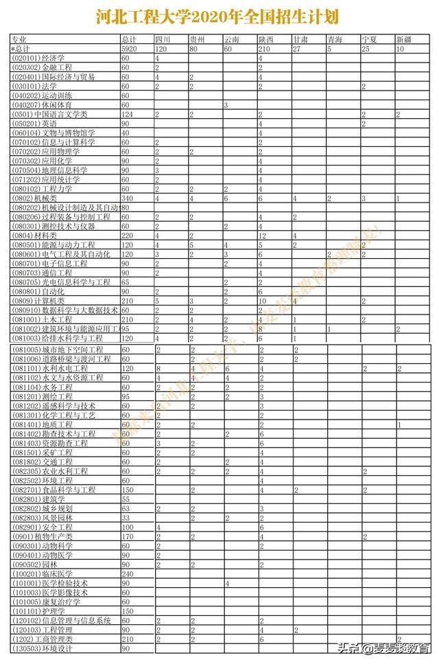河北工程大学2020在浙江二段分专业录取分及人数！附全国计划