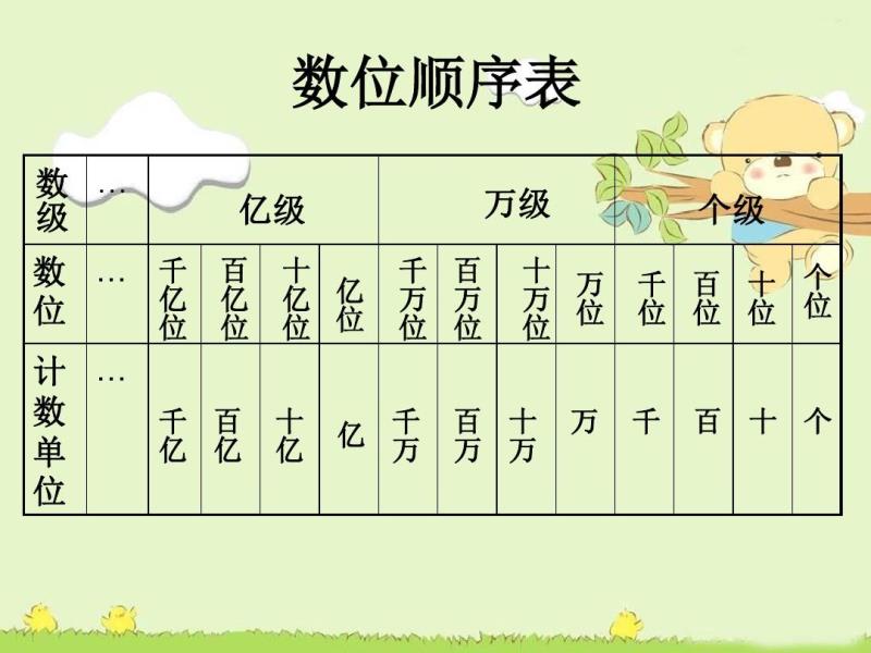 计数单位大全表四上第一单元大数的认识知识点一亿以内的计数单位和数