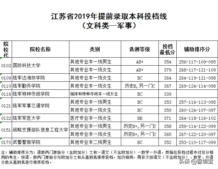2019年江苏省高考文理科军事类提前录取本科投档线公布