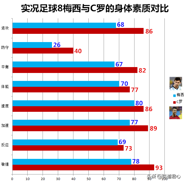 实况足球梅西和C罗哪个好(实况足球8的梅西与C罗差距竟然这么大，成长太神奇了)