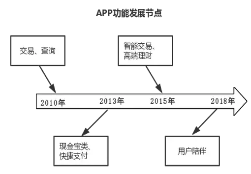 基金APP测评（二）｜追求极致的交易体验