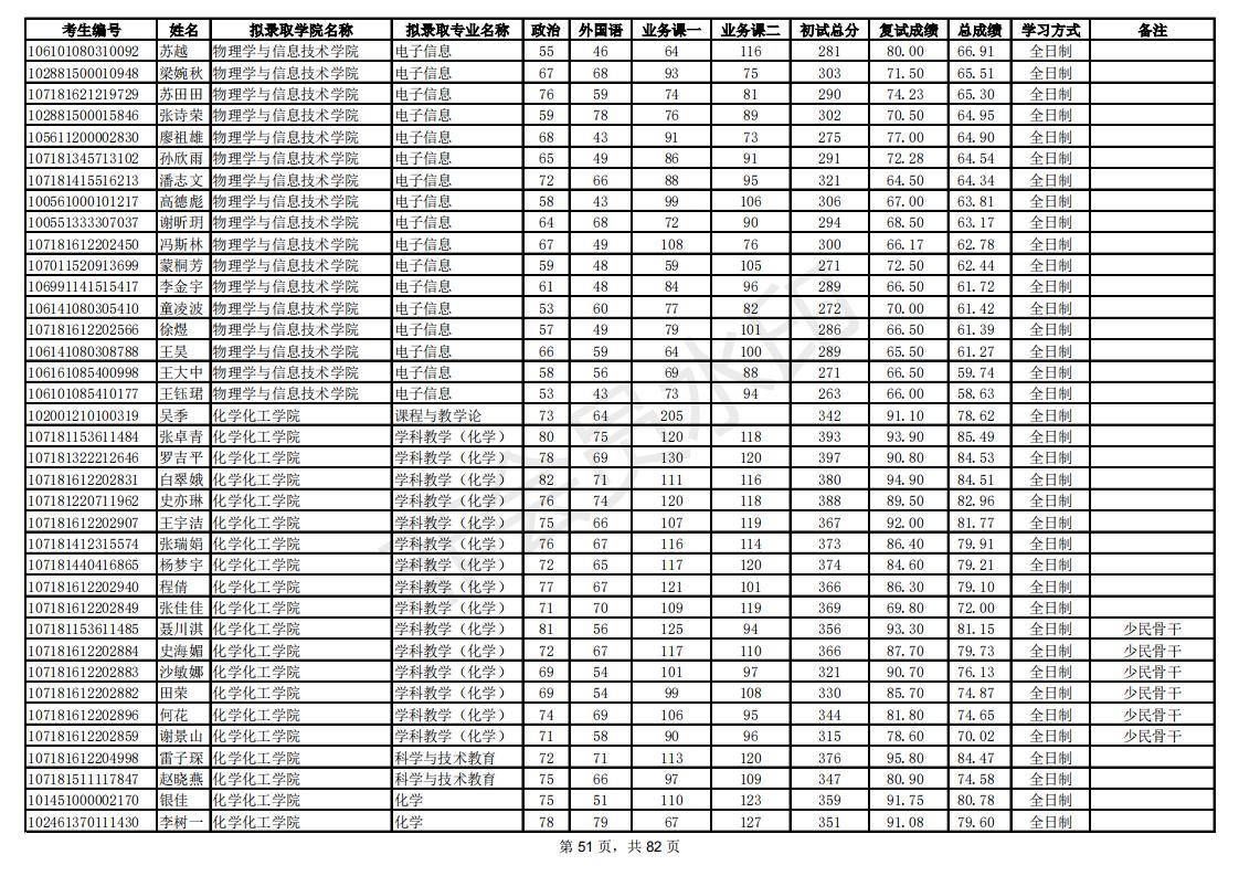 新祥旭：陕西师范大学21年考研拟录取考生名单，录取人数、分数线