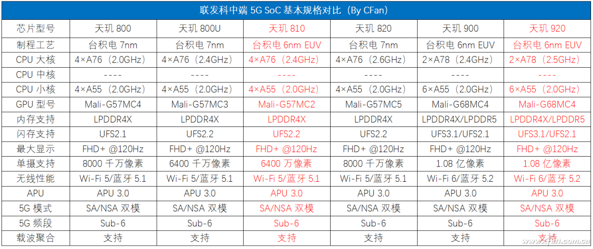 天玑920怎么样（处理器天玑920怎么样）-第3张图片-昕阳网