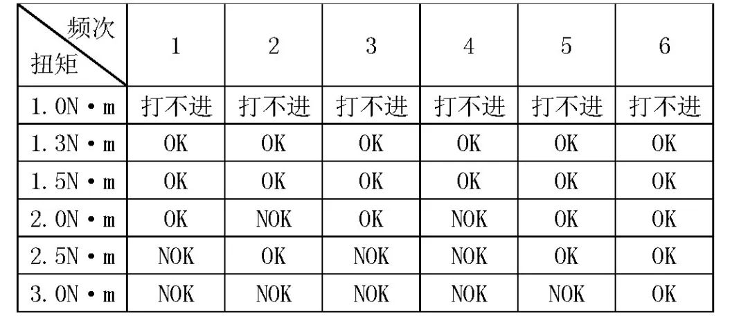 紧固件丨紧固件滑牙问题分析