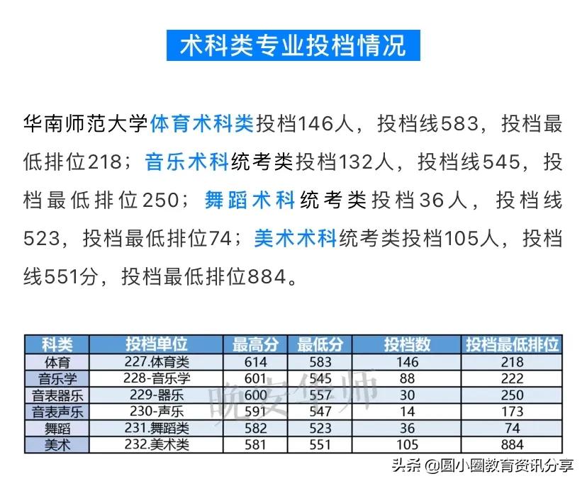 排位较高，2021年广东考生多少分能上华南师范大学？