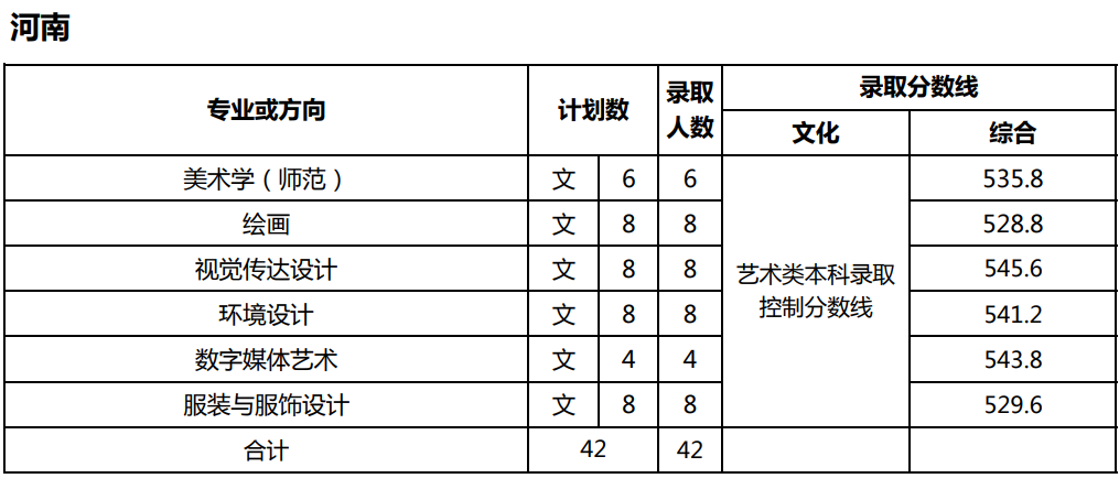 美术统考成绩251.5分，文化考多少分才能被天津师范大学录取？