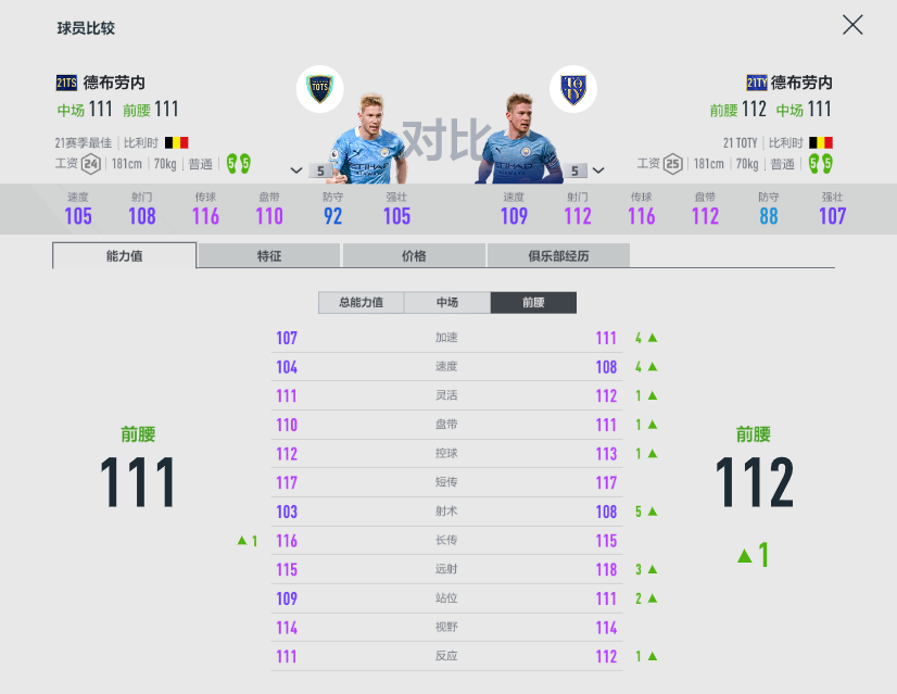 fifa足球世界黄金3怎么过（FIFA ONLINE 4 - 21TOTS测评（六）-技术型中场盘点）