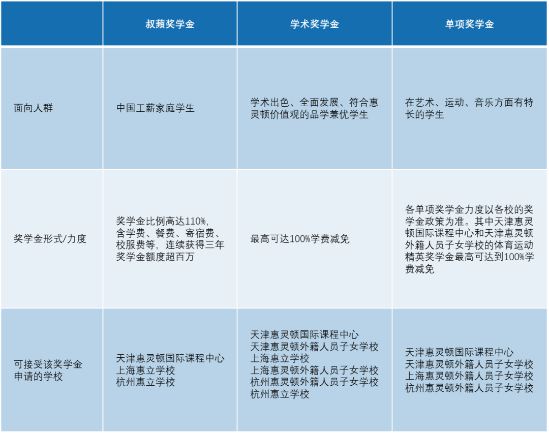 学费全免？高达百万？这7所国际学校的奖学金项目够“壕”