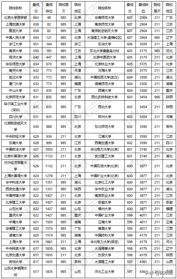 985、211院校在湖北录取难度分析