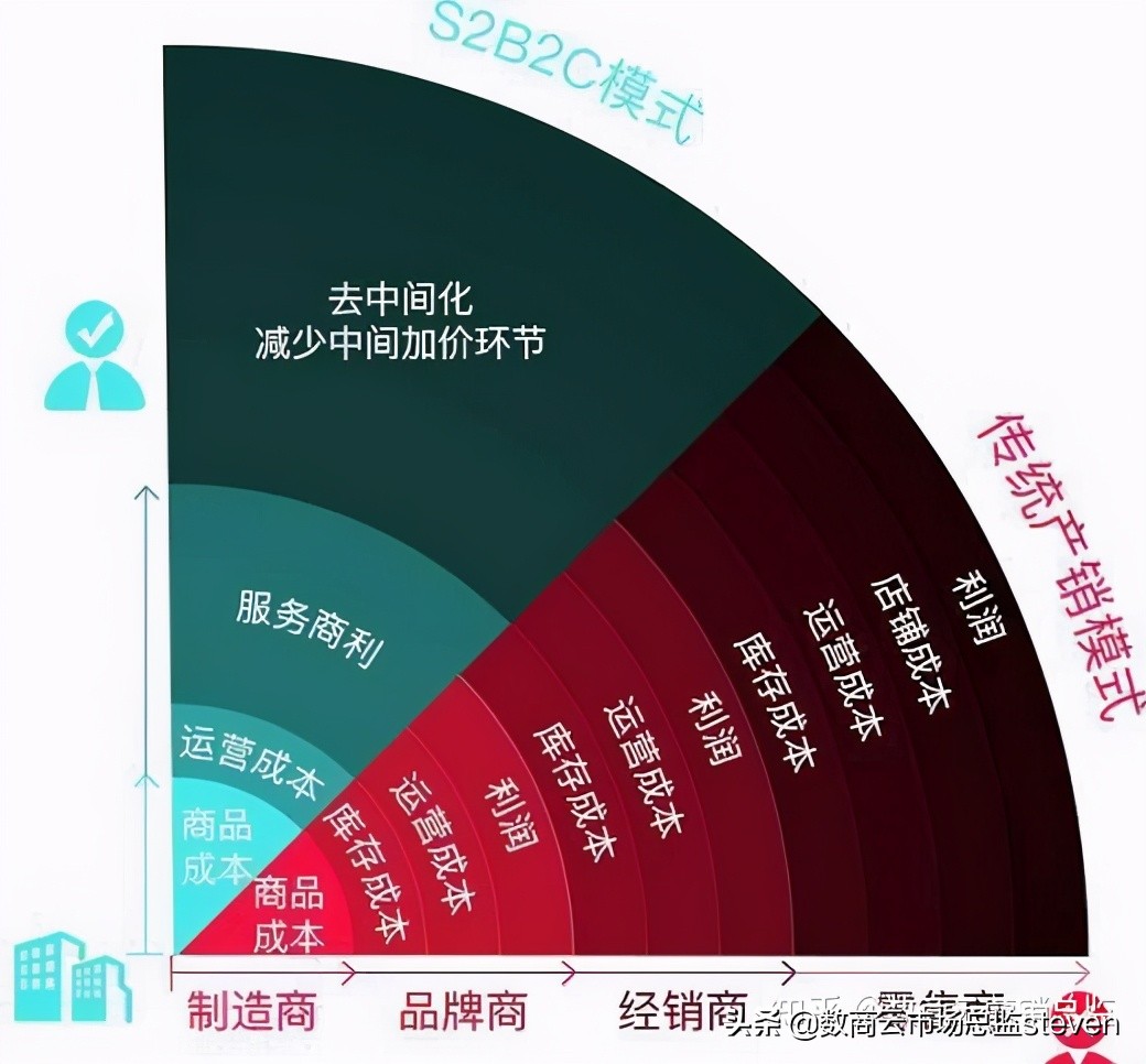电子商务c2b模式一般指哪两种应用(电子商务c2b模式一般指哪两种应用场景)