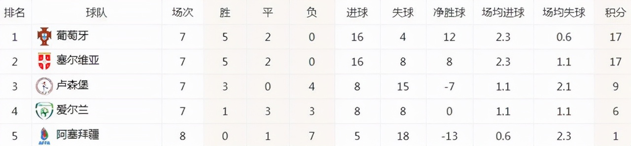 成都野生世界杯门票(世预赛全览：6.5张门票落定，南美 欧洲，5队晋级，中北美最激烈)