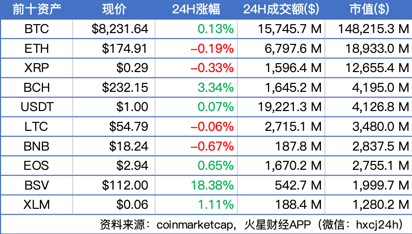 晨报：比特币8200美元附近震荡；比特大陆在美国启动50兆瓦矿场