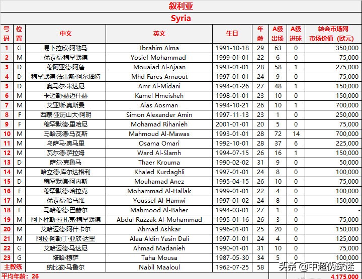 叙利亚足球运动员数量(国足叙利亚23人名单：叙利亚总身价和武磊相当，一点比国足有优势)