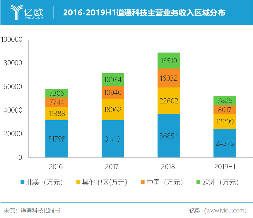道通科技成功出海之后：杀回国内车后服务市场胜算几何？