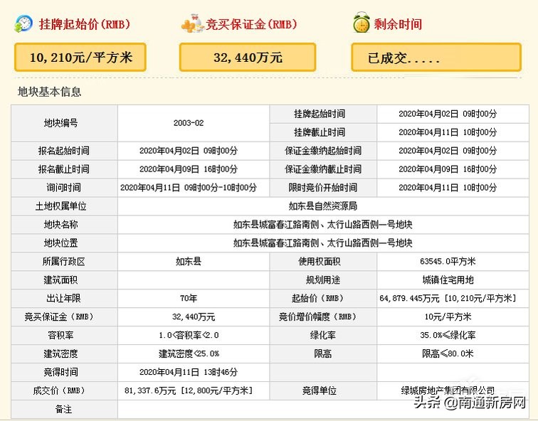 绿城集团竞得南通如东一宗住宅用地，楼面价6400元/㎡
