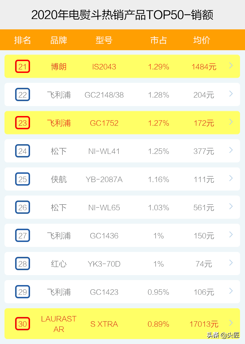 电熨斗哪个牌子卖得好？2020年度电熨斗十大品牌销售数据榜单透秘