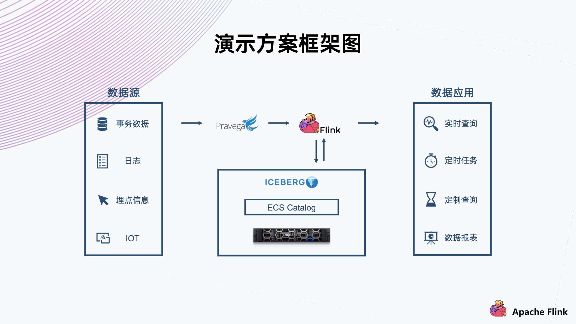 Flink + Iceberg + 对象存储，构建数据湖方案