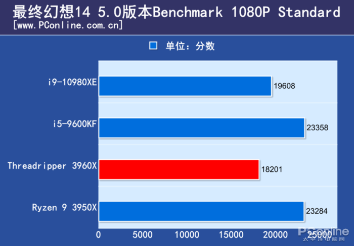 百度网站上的皇家88平台真假(AMD TR 3960X评测：干掉了对手旗舰，却还只是24核的TR小弟)