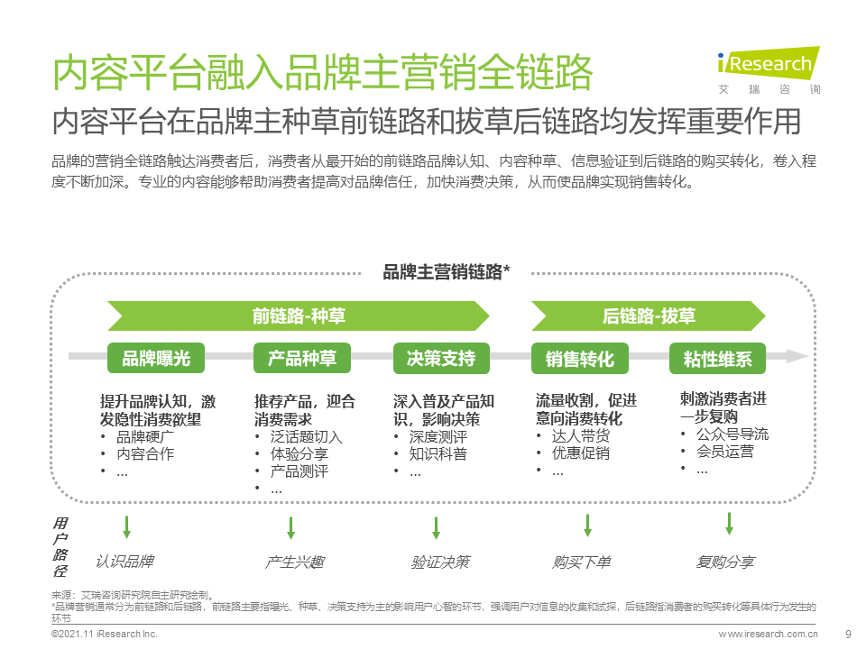 2021年种草内容平台营销价值白皮书