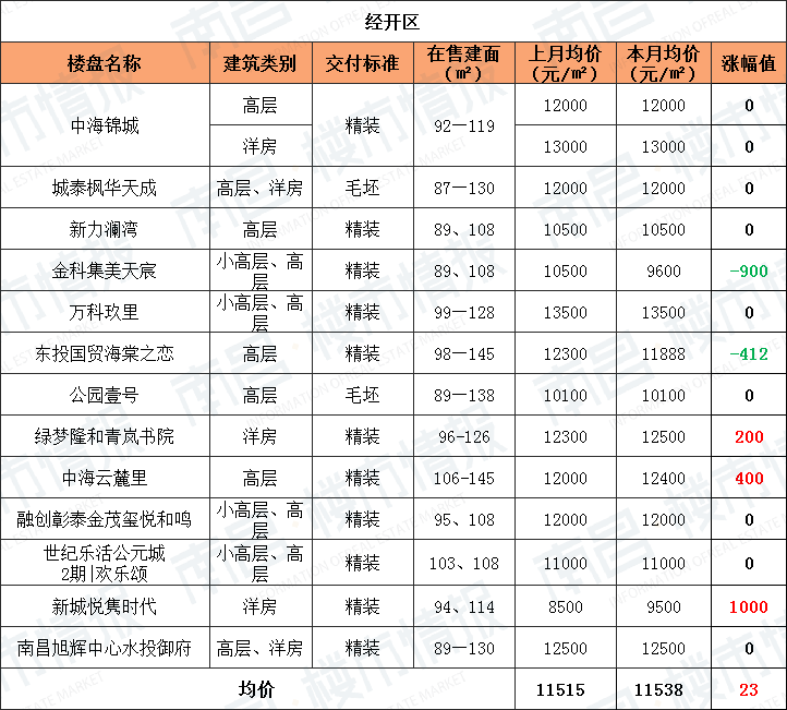 又降了！南昌11月各区新房房价出炉，怎一个“难”字了得？