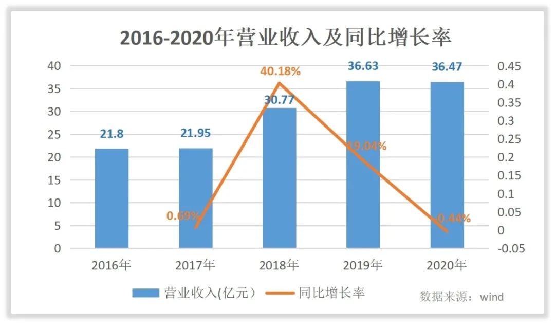 亿帆医药收入怎么样，赚钱吗？
