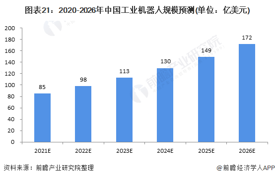 预见2021：《2021年中国工业机器人行业全景图谱》