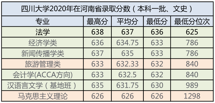 四川大学2020年本科招生专业录取分数汇总