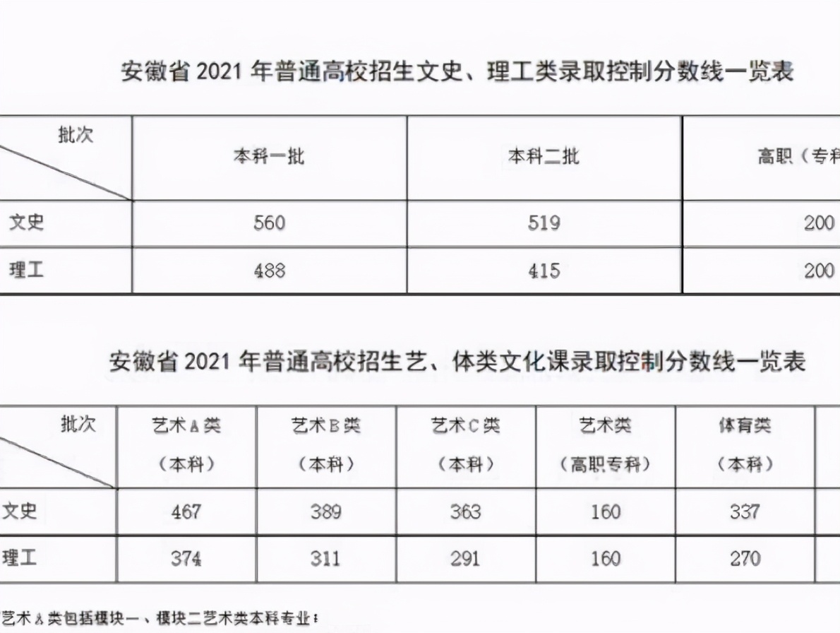 安徽高考500分无缘本科？文理分数相差超100分，让文科生怎么办
