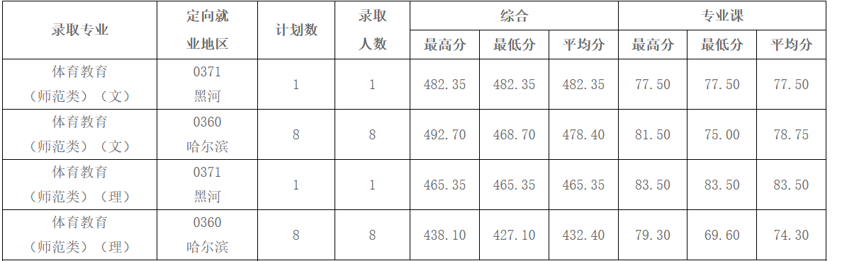 2021年黑河学院（黑龙江）录取分数