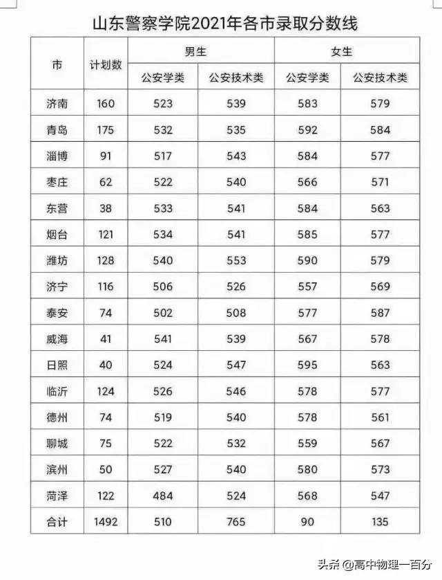 警校招生條件2017分數_2023警校錄取分數線_警校錄取分數線