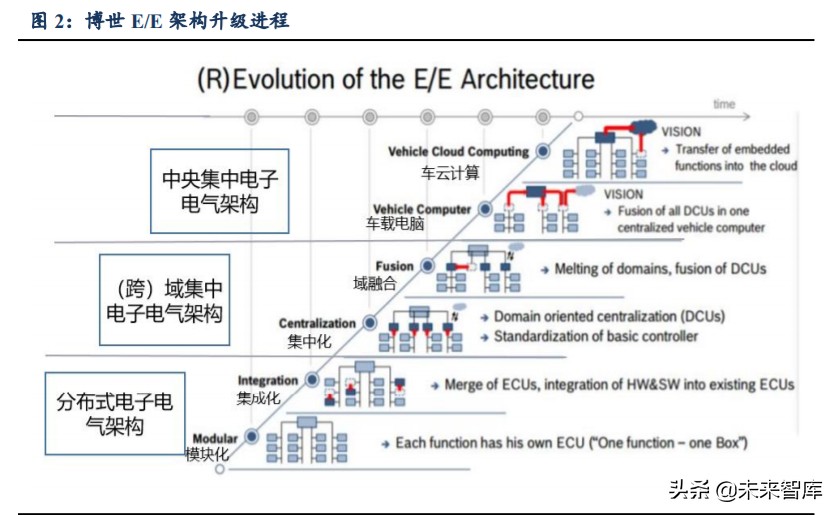 汽车行业前瞻报告：软件定义汽车，E-E架构是关键