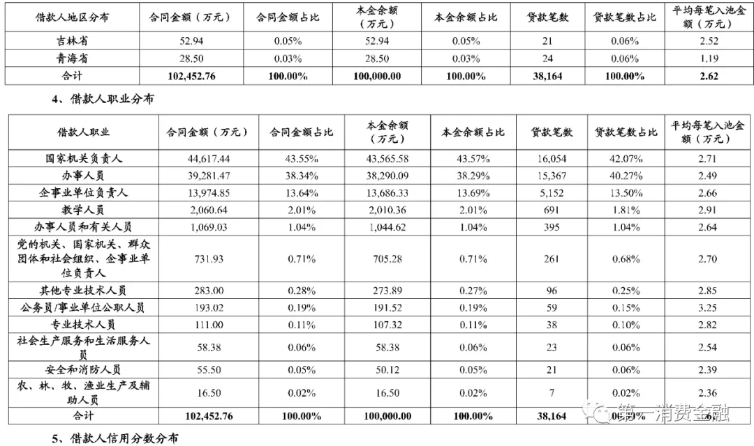 体制内大额现金贷真香!借款人平均年龄39岁,不良率低至1.6%
