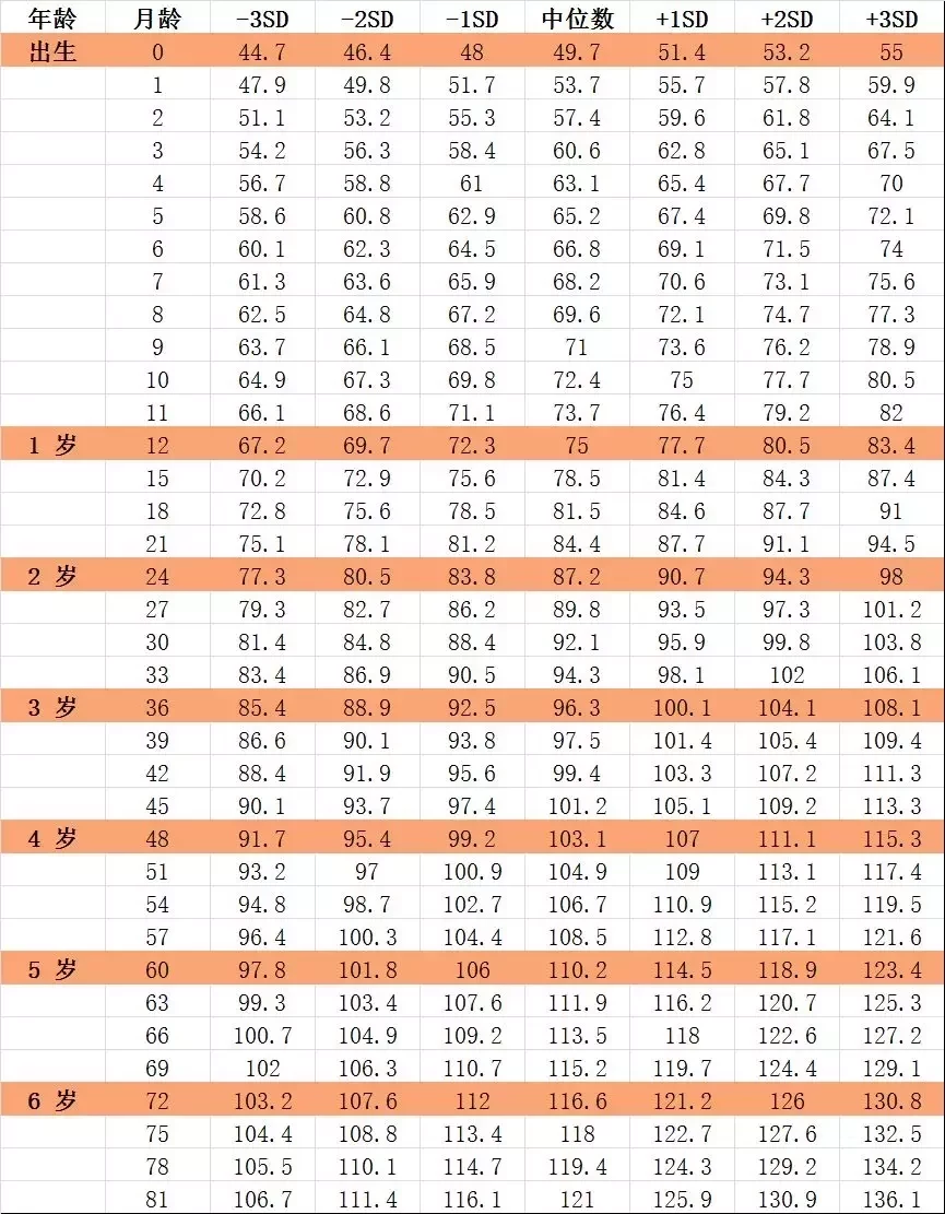 最佳儿童身高参照表，男孩女孩全都有，看看你家孩子合格没