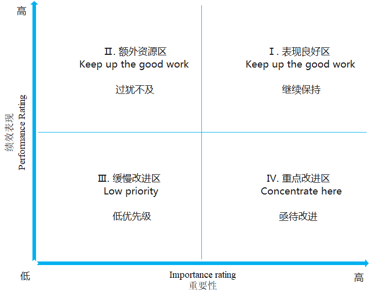 详解IPA重要绩效分析法在学界和服务业的应用 - 软市