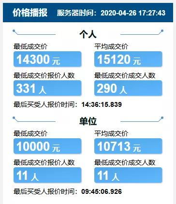 最低14300，290人低价成交！天津车牌4月竞价结果出炉！