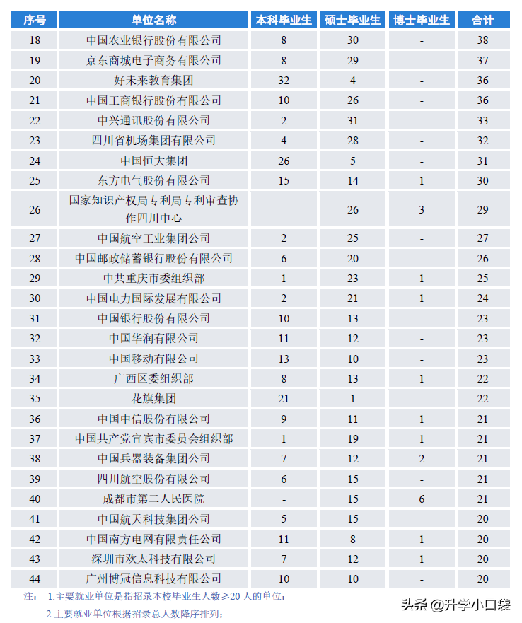 四川大学毕业生主要就业单位：162名本科生留校就业，145人进华为