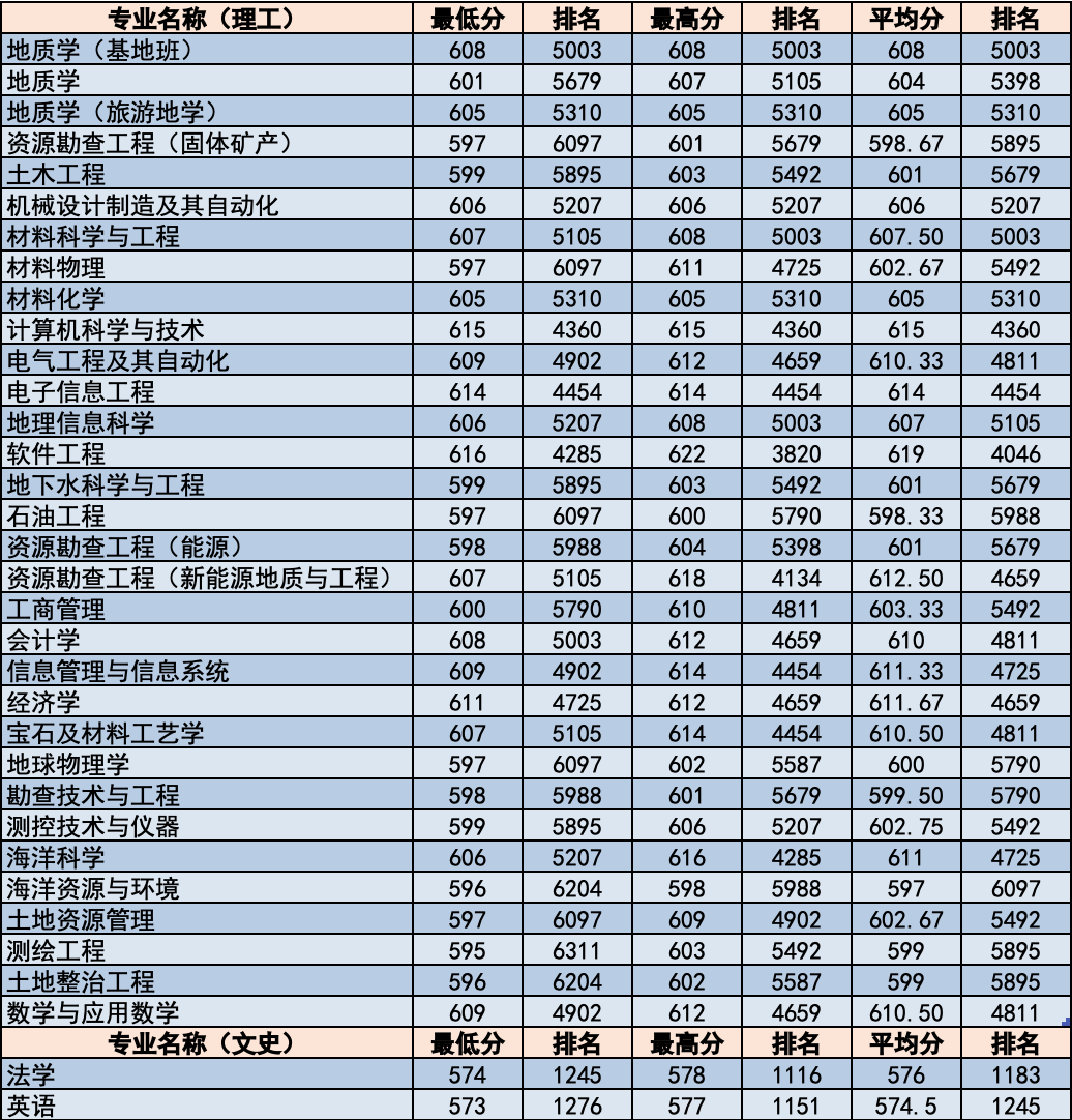 简章｜中国地质大学北京2020年招生章程！附各省分专业录取统计