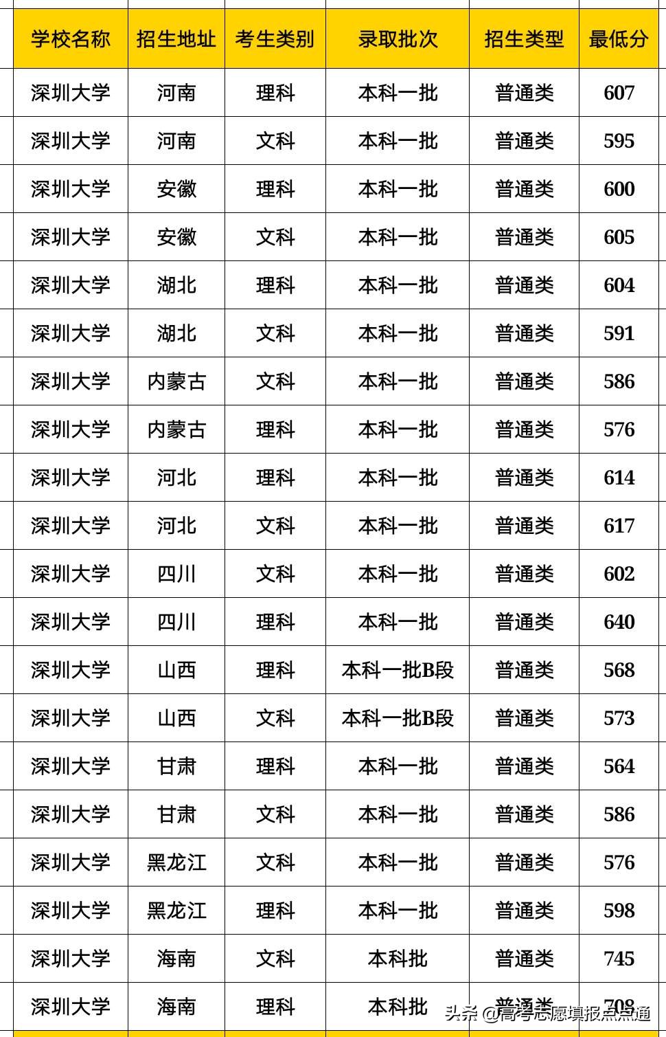 深圳大学速览及2019年各省录取分数线汇总