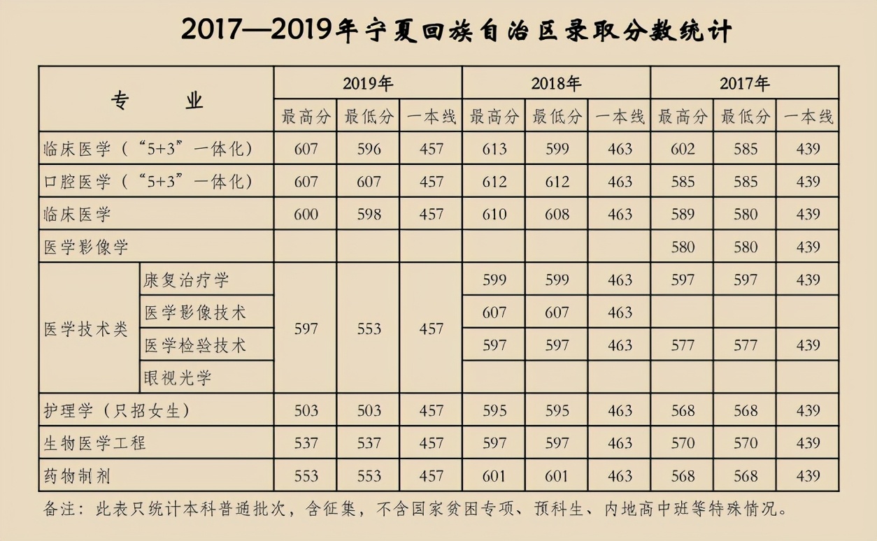 天津医科大学2017-2019年各省市分专业录取分数