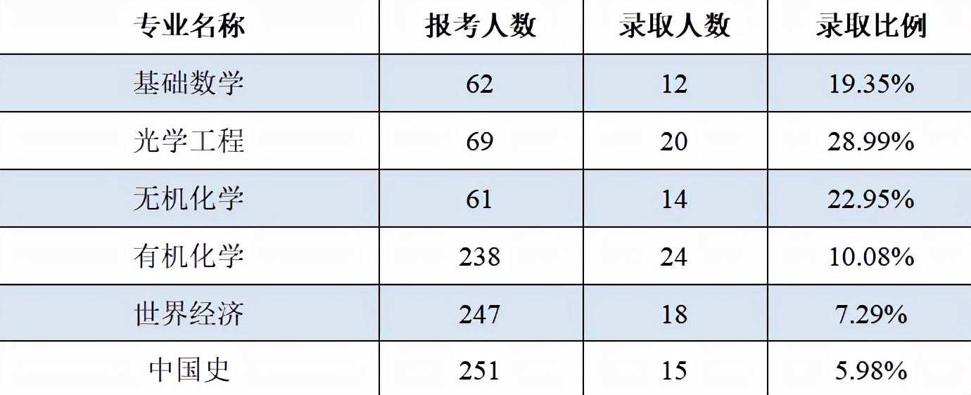 QS世界大学排名靠前的中国学校有哪些？想报考先来看一看报录比