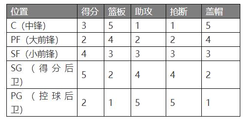 nba篮球经理有哪些版本(资深策划告诉你如何设计一款篮球经理游戏)