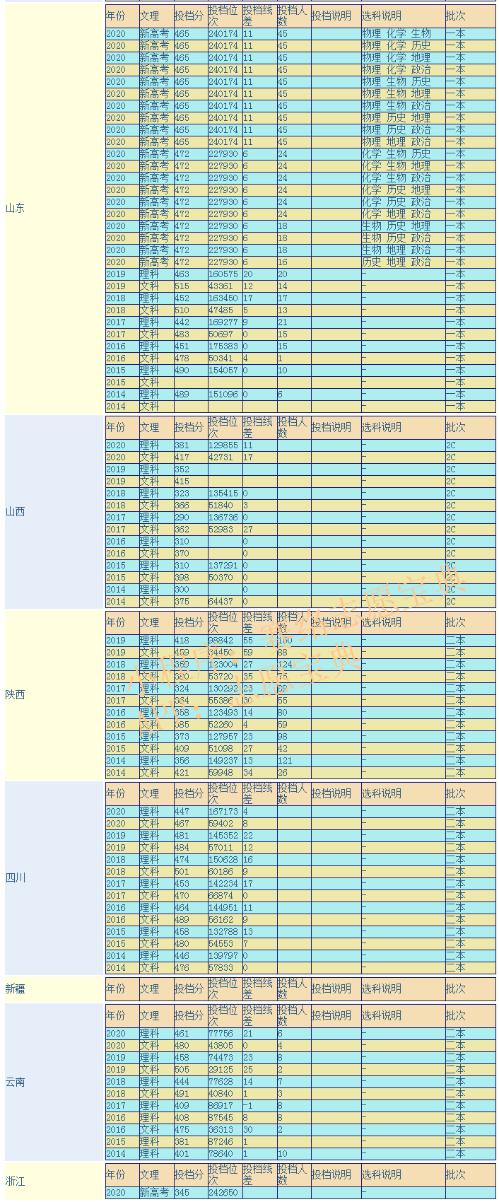 宁夏理工学院是双一流大学吗，有哪些双一流学科？