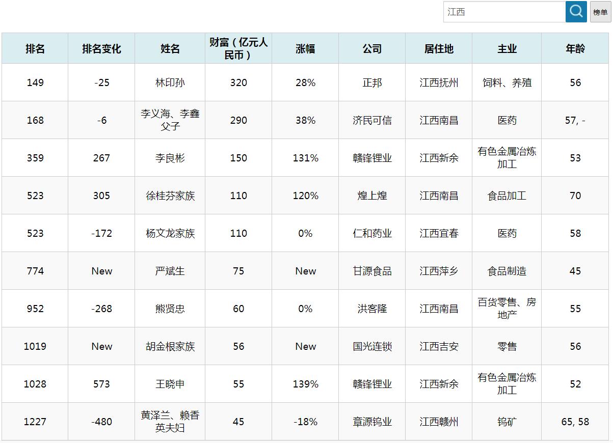 「江西富豪榜前十」新出炉，新上位2人？南昌占3席抚州摘取桂冠