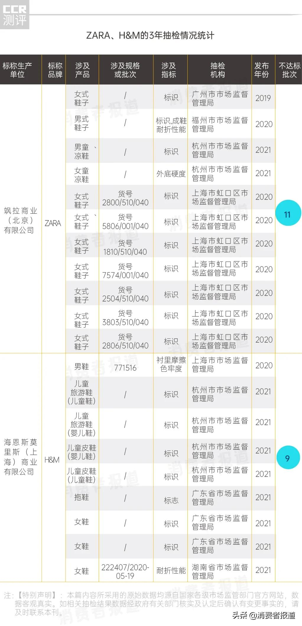 近3年2865批次鞋类不达标：ZARA、H&M质量垫底，李宁安踏质量不输耐克阿迪