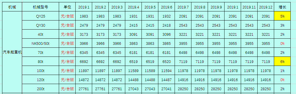 2019建筑工程常用施工机械的租赁单价及分析，你值得拥有！