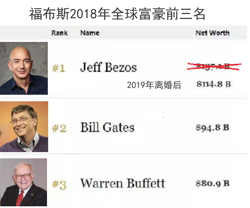 史上最贵离婚，贝佐斯25年婚姻为何出轨，前妻远比380亿美元更贵