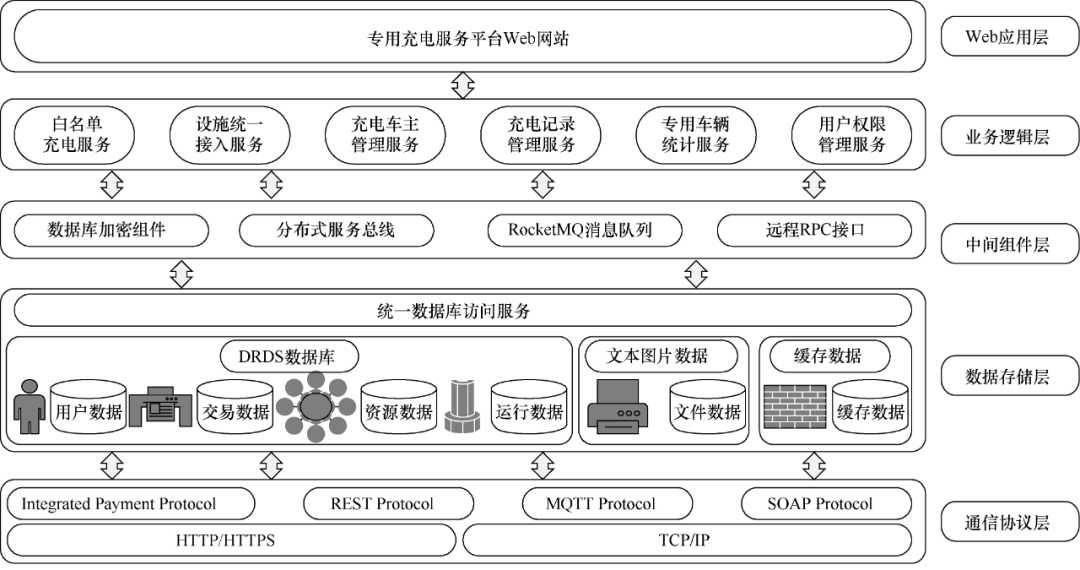 公交、物流等电动车辆的充电平台技术，解决专用车辆的推广瓶颈