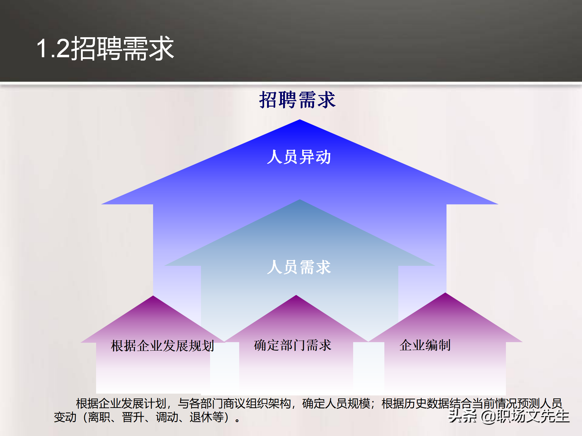 招聘体系（招聘制度与需求管理）